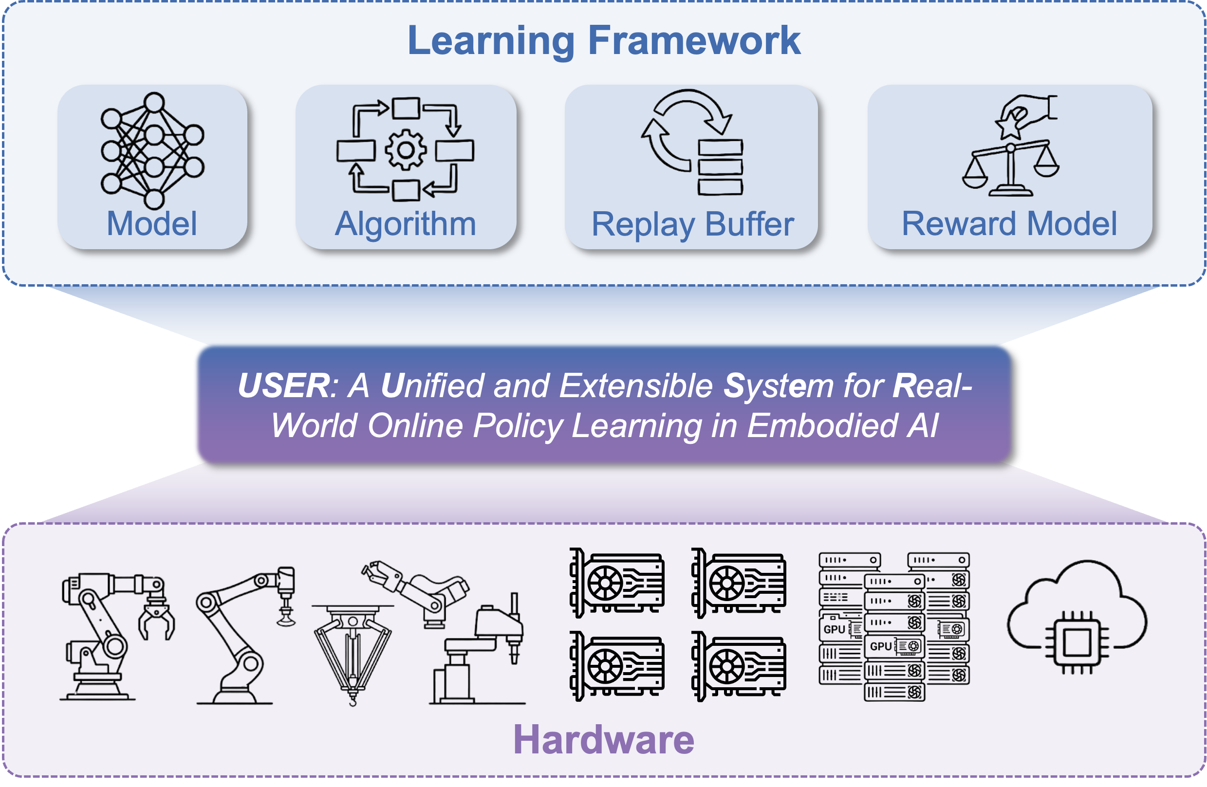 图 1 RLinf-USER 是基于 RLinf 构建的真机强化学习专用系统.png